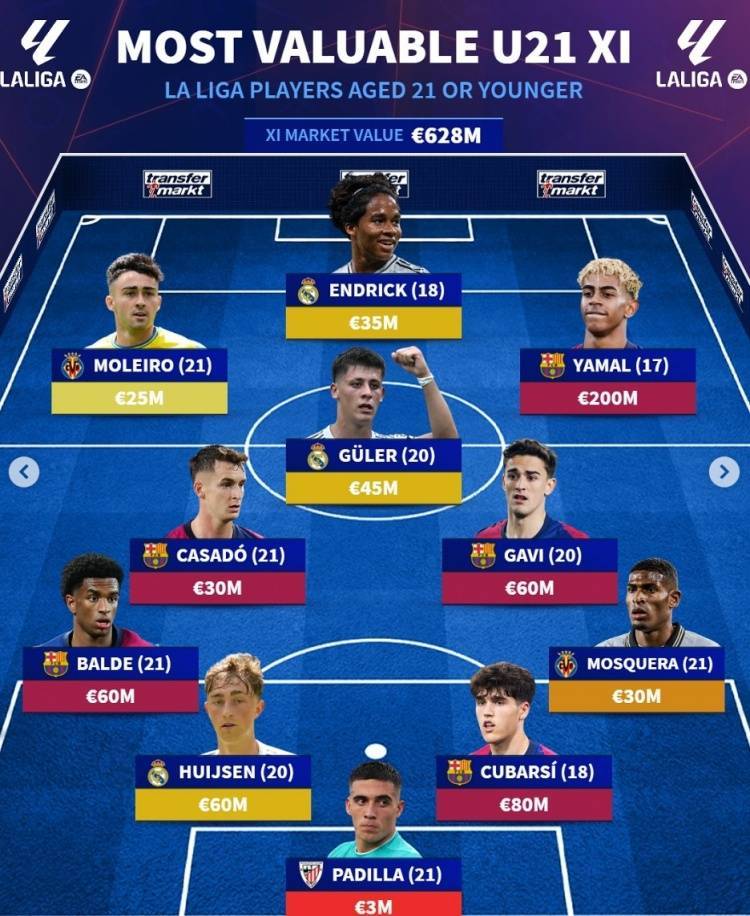 德转列西甲U21最贵阵：亚马尔2亿欧领衔巴萨5将，居勒尔&amp;怀森在列