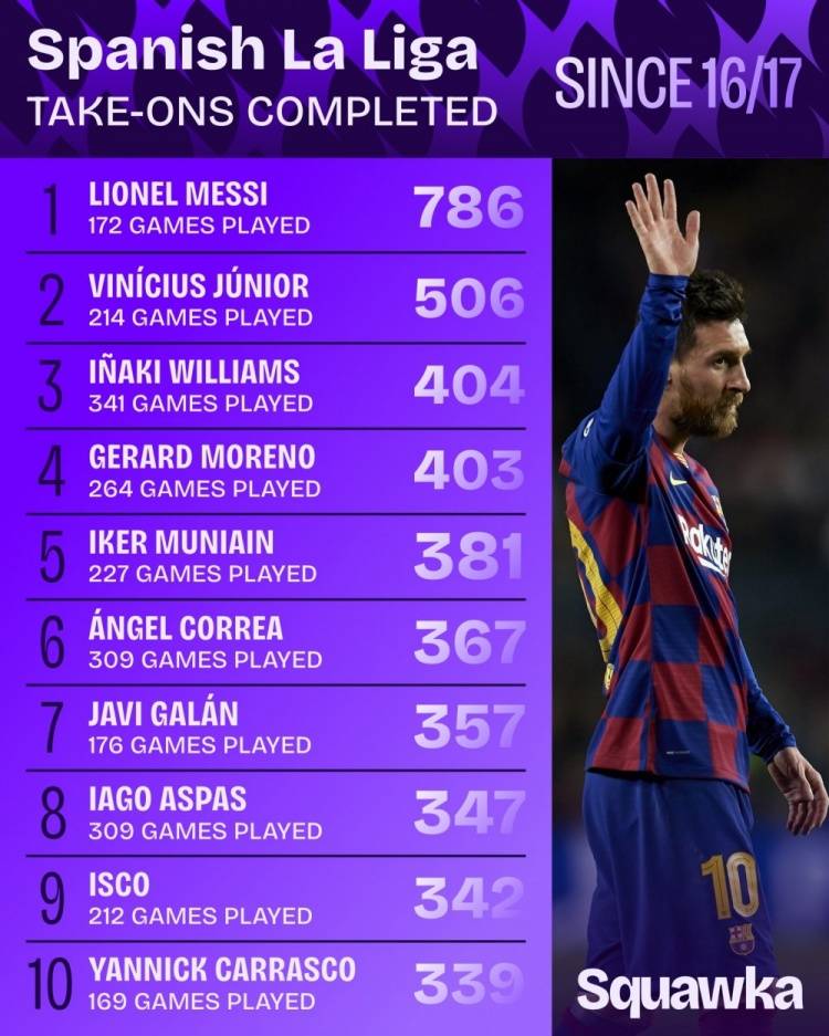 梅西让了四年，他在西甲的过人数还是独一档！